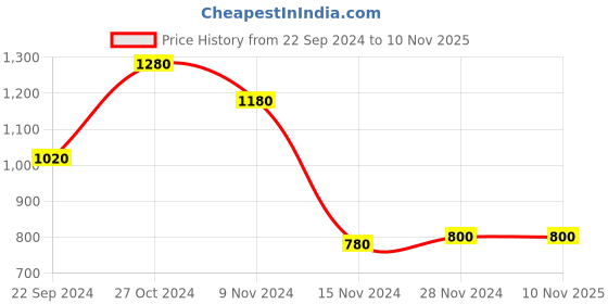 tatacliq.com Aurelia Kids White Printed Top, Palazzos with Dupatta aurelia Price History Graph from 22 Sep 2024 to 6 Nov 2025
