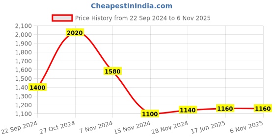 tatacliq.com Aurelia Kids Yellow & Blue Embroidered Kurta Set aurelia Price History Graph from 22 Sep 2024 to 6 Nov 2025