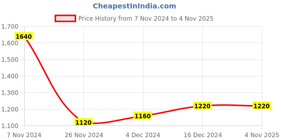 tatacliq.com Aurelia Kids Yellow & Blue Embroidered Kurta Set aurelia Price History Graph from 7 Nov 2024 to 3 Nov 2025