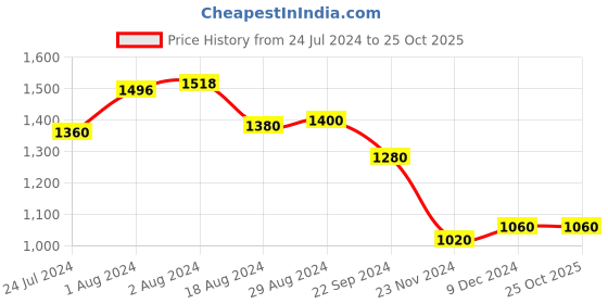 tatacliq.com Aurelia Kids Yellow & Blue Floral Print Top, Plazzos with Dupatta aurelia Price History Graph from 24 Jul 2024 to 24 Oct 2025