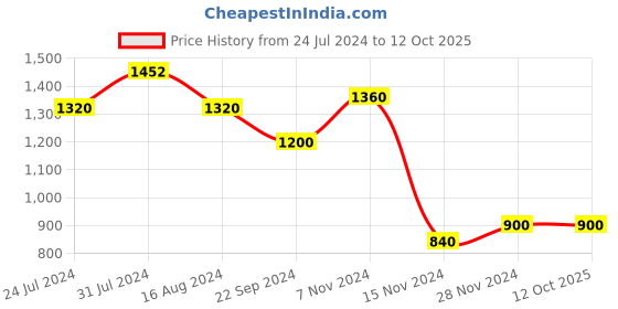 tatacliq.com Aurelia Kids Yellow & Green Embellished Top, Skirt with Dupatta aurelia Price History Graph from 24 Jul 2024 to 11 Oct 2025