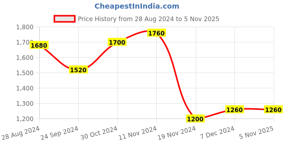 tatacliq.com Aurelia Kids Yellow & Green Printed Kurta Set aurelia Price History Graph from 28 Aug 2024 to 5 Nov 2025