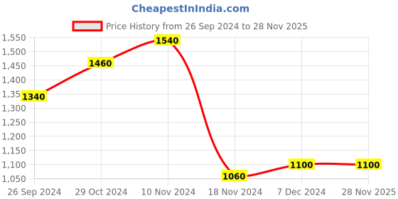tatacliq.com Aurelia Kids Yellow & Green Printed Kurta Set aurelia Price History Graph from 26 Sep 2024 to 27 Nov 2025
