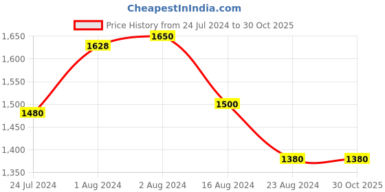 tatacliq.com Aurelia Kids Yellow & Grey Printed Dress with Poncho aurelia Price History Graph from 24 Jul 2024 to 29 Oct 2025