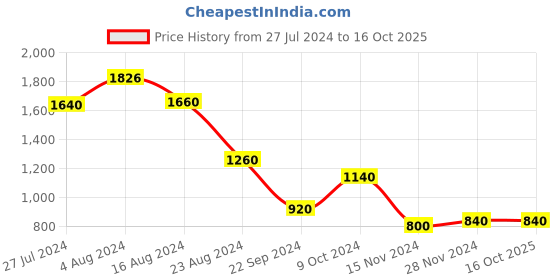 tatacliq.com Aurelia Kids Yellow & Orange Embroidered Kurta, Palazzos with Dupatta aurelia Price History Graph from 27 Jul 2024 to 16 Oct 2025