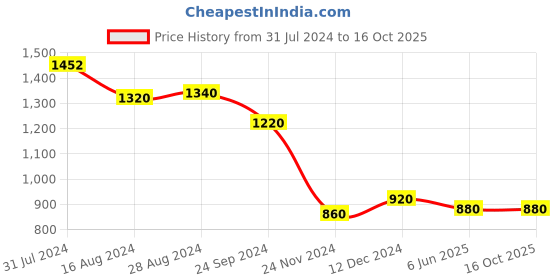 tatacliq.com Aurelia Kids Yellow & Orange Embroidered Kurta, Palazzos with Dupatta aurelia Price History Graph from 31 Jul 2024 to 16 Oct 2025