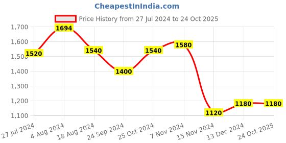 tatacliq.com Aurelia Kids Yellow & Pink Floral Print Kurta, Skirt with Dupatta aurelia Price History Graph from 27 Jul 2024 to 23 Oct 2025