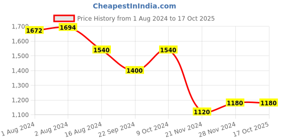tatacliq.com Aurelia Kids Yellow & Pink Floral Print Kurta, Skirt with Dupatta aurelia Price History Graph from 1 Aug 2024 to 16 Oct 2025