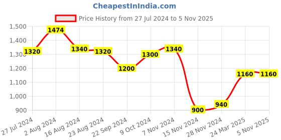 tatacliq.com Aurelia Kids Yellow & Red Embroidered Top with Skirt & Dupatta aurelia Price History Graph from 27 Jul 2024 to 4 Nov 2025