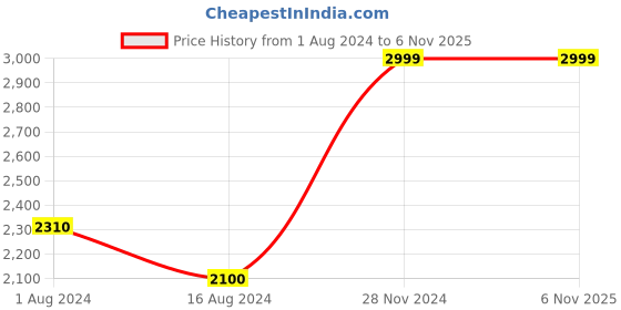 tatacliq.com Aurelia Kids Yellow & White Printed Top, Skirt with Dupatta aurelia Price History Graph from 1 Aug 2024 to 6 Nov 2025