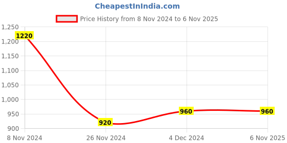 tatacliq.com Aurelia Kids Yellow Cotton Embroidered Dress aurelia Price History Graph from 8 Nov 2024 to 2 Nov 2025