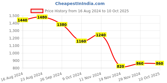 tatacliq.com Aurelia Kids Yellow Embroidered Top, Palazzos with Dupatta aurelia Price History Graph from 16 Aug 2024 to 9 Oct 2025