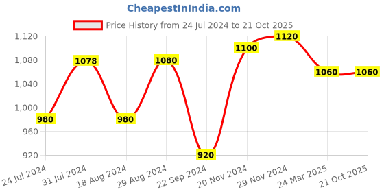 tatacliq.com Aurelia Kids Yellow Floral Print Dress aurelia Price History Graph from 24 Jul 2024 to 21 Oct 2025