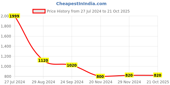 tatacliq.com Aurelia Kids Yellow Printed Dress aurelia Price History Graph from 27 Jul 2024 to 21 Oct 2025