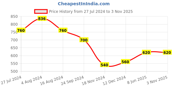 tatacliq.com Aurelia Kids Yellow Printed Dress aurelia Price History Graph from 27 Jul 2024 to 3 Nov 2025