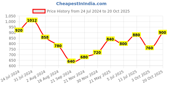 tatacliq.com Aurelia Lime Green Cotton Chequered Straight Kurta aurelia Price History Graph from 24 Jul 2024 to 20 Oct 2025