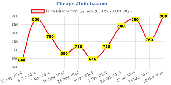 tatacliq.com Aurelia Lime Green Cotton Chequered Straight Kurta aurelia Price History Graph from 22 Sep 2024 to 20 Oct 2025