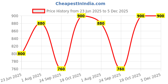 tatacliq.com Aurelia Lime Green Cotton Chequered Straight Kurta aurelia Price History Graph from 23 Jun 2025 to 5 Dec 2025