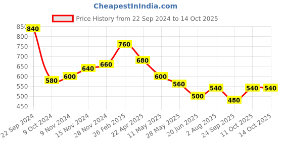 tatacliq.com Aurelia Maroon Chequered Straight Short Kurti aurelia Price History Graph from 22 Sep 2024 to 13 Oct 2025