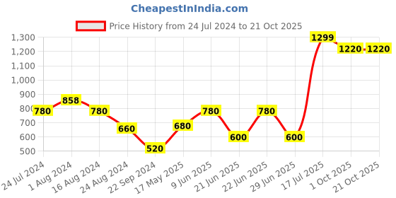 tatacliq.com Aurelia Maroon Cotton Printed Straight Kurta aurelia Price History Graph from 24 Jul 2024 to 21 Oct 2025