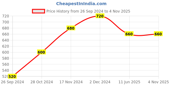 tatacliq.com Aurelia Maroon Cotton Printed Straight Kurta aurelia Price History Graph from 26 Sep 2024 to 1 Nov 2025