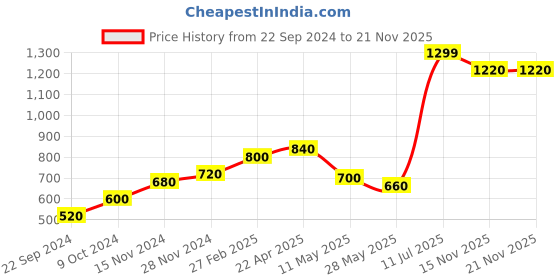 tatacliq.com Aurelia Maroon Cotton Printed Straight Kurta aurelia Price History Graph from 22 Sep 2024 to 21 Nov 2025