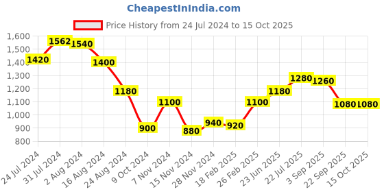 tatacliq.com Aurelia Maroon Embroidered A Line Kurta aurelia Price History Graph from 24 Jul 2024 to 15 Oct 2025
