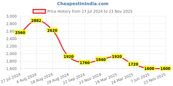 tatacliq.com Aurelia Maroon Embroidered Jumpsuit aurelia Price History Graph from 27 Jul 2024 to 23 Nov 2025