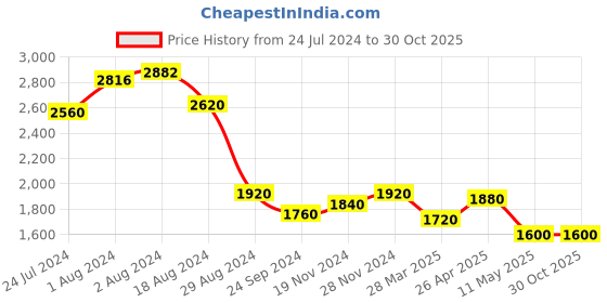 tatacliq.com Aurelia Maroon Embroidered Jumpsuit aurelia Price History Graph from 24 Jul 2024 to 30 Oct 2025