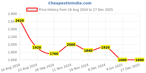 tatacliq.com Aurelia Maroon Embroidered Jumpsuit aurelia Price History Graph from 16 Aug 2024 to 27 Dec 2025