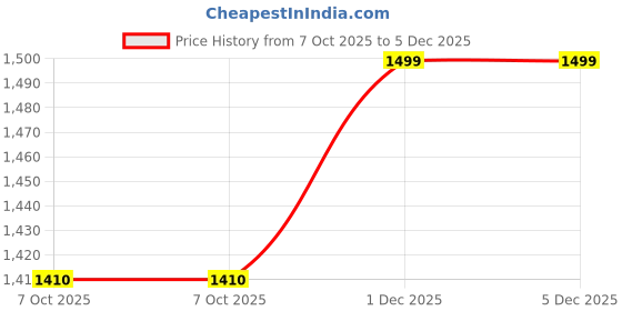 tatacliq.com Aurelia Maroon Embroidered Straight Kurta aurelia Price History Graph from 7 Oct 2025 to 5 Dec 2025