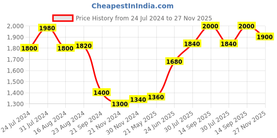 tatacliq.com Aurelia Maroon Floral Print A Line Kurta aurelia Price History Graph from 24 Jul 2024 to 27 Nov 2025