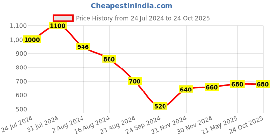 tatacliq.com Aurelia Maroon Floral Print Straight Kurta aurelia Price History Graph from 24 Jul 2024 to 24 Oct 2025