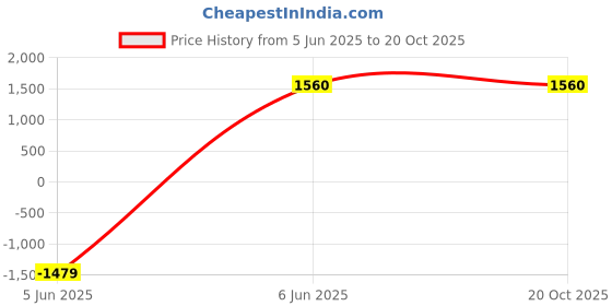 tatacliq.com Aurelia Maroon Printed A Line Kurta aurelia Price History Graph from 5 Jun 2025 to 19 Oct 2025