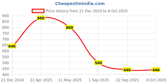 tatacliq.com Aurelia Maroon Printed Dupatta aurelia Price History Graph from 21 Dec 2024 to 7 Oct 2025