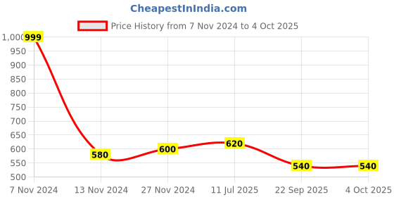 tatacliq.com Aurelia Maroon Printed Dupatta aurelia Price History Graph from 7 Nov 2024 to 4 Oct 2025