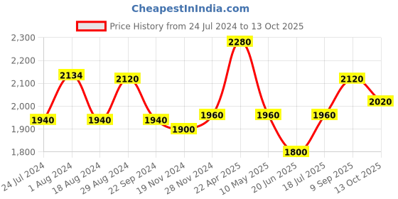 tatacliq.com Aurelia Maroon Printed Jumpsuit aurelia Price History Graph from 24 Jul 2024 to 13 Oct 2025