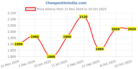 tatacliq.com Aurelia Maroon Printed Jumpsuit aurelia Price History Graph from 15 Nov 2024 to 9 Oct 2025