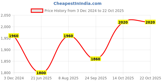 tatacliq.com Aurelia Maroon Printed Jumpsuit aurelia Price History Graph from 3 Dec 2024 to 21 Oct 2025