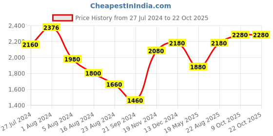 tatacliq.com Aurelia Maroon Printed Jumpsuit With Jacket aurelia Price History Graph from 27 Jul 2024 to 21 Oct 2025
