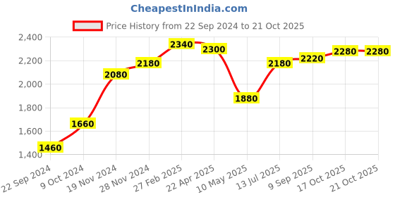 tatacliq.com Aurelia Maroon Printed Jumpsuit With Jacket aurelia Price History Graph from 22 Sep 2024 to 17 Oct 2025