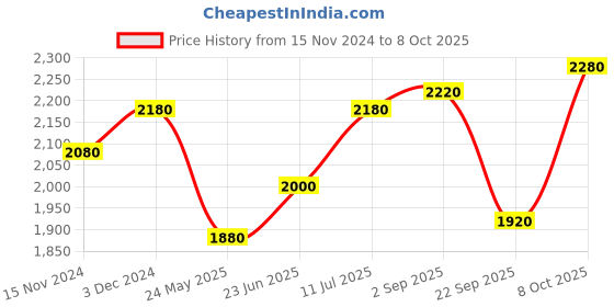tatacliq.com Aurelia Maroon Printed Jumpsuit With Jacket aurelia Price History Graph from 15 Nov 2024 to 7 Oct 2025