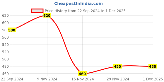 tatacliq.com Aurelia Maroon Printed Regular Fit Kurta aurelia Price History Graph from 22 Sep 2024 to 30 Nov 2025