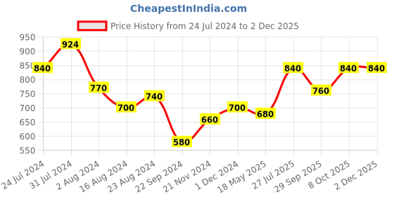 tatacliq.com Aurelia Maroon Printed Straight Kurta aurelia Price History Graph from 24 Jul 2024 to 1 Dec 2025
