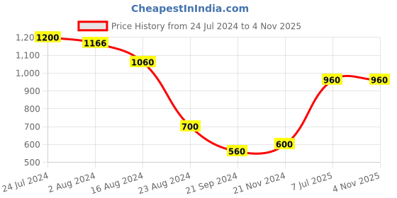 tatacliq.com Aurelia Maroon Printed Straight Kurta aurelia Price History Graph from 24 Jul 2024 to 4 Nov 2025
