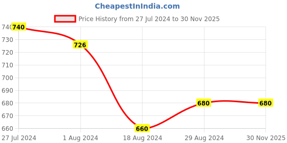 tatacliq.com Aurelia Maroon Printed Straight Kurta aurelia Price History Graph from 27 Jul 2024 to 30 Nov 2025
