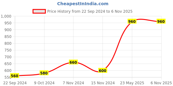 tatacliq.com Aurelia Maroon Printed Straight Kurta aurelia Price History Graph from 22 Sep 2024 to 6 Nov 2025