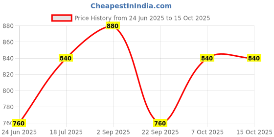 tatacliq.com Aurelia Maroon Printed Straight Kurta aurelia Price History Graph from 24 Jun 2025 to 15 Oct 2025