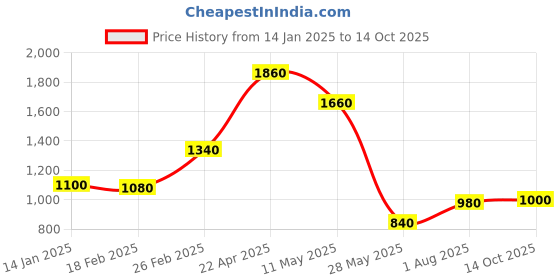 tatacliq.com Aurelia Maroon Regular Fit Geometric Kurta aurelia Price History Graph from 14 Jan 2025 to 14 Oct 2025