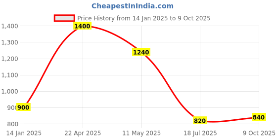 tatacliq.com Aurelia Maroon Regular Fit Geometric Kurta aurelia Price History Graph from 14 Jan 2025 to 9 Oct 2025